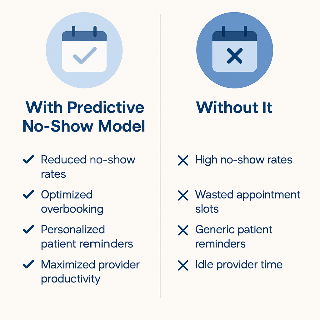 Predictive No-Show Model