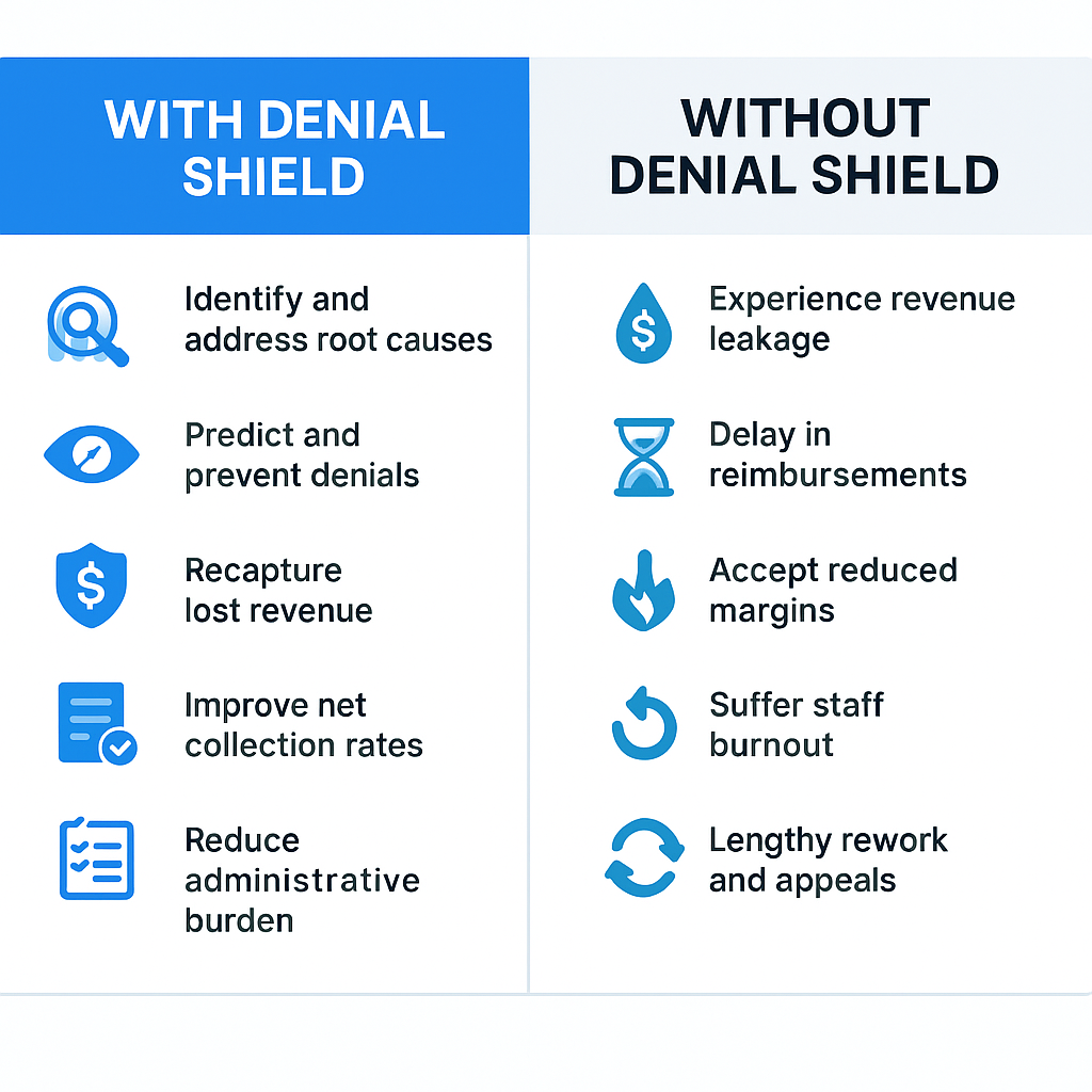 Denial Pattern Analyzer (Denial Shield)