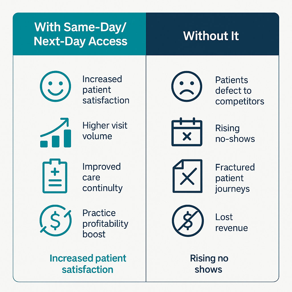 Same-Day/Next-Day Access Playbook