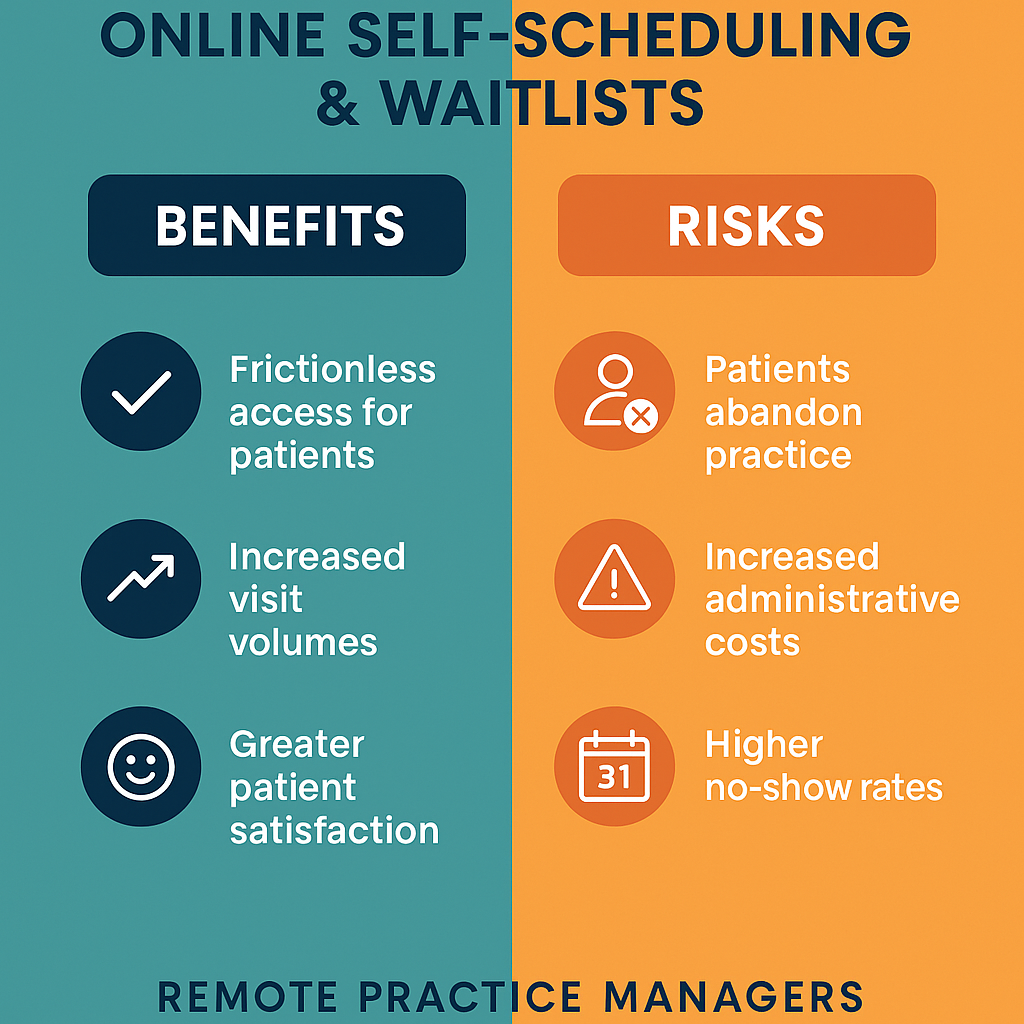 Online Self-Scheduling & Waitlists