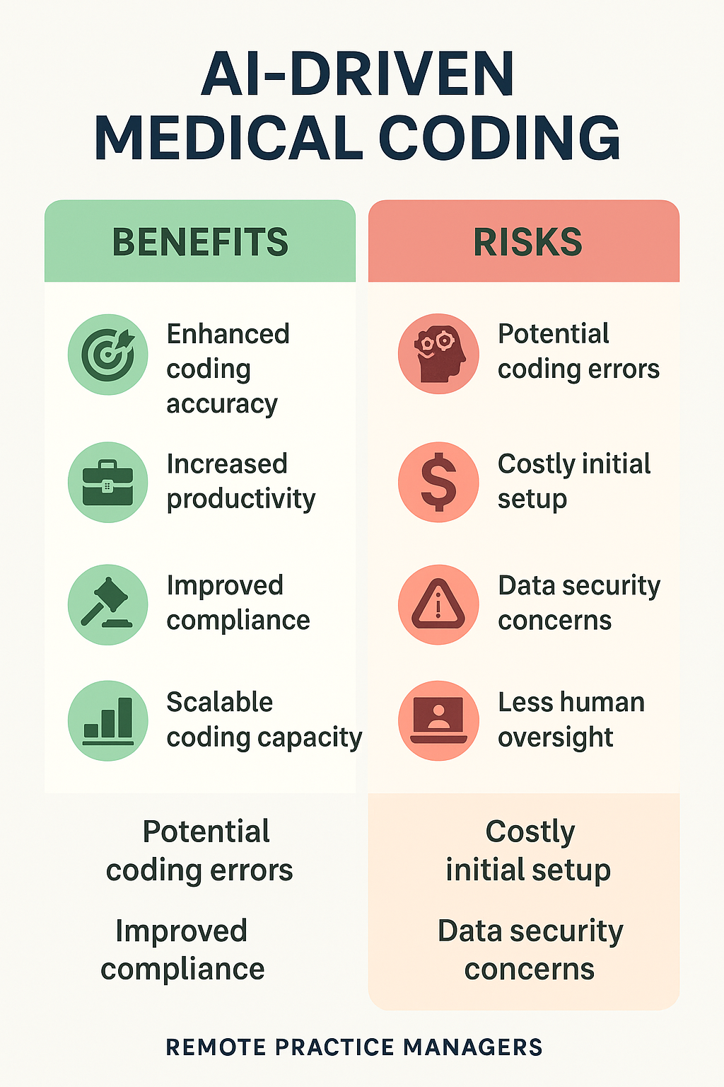 AI-Driven Medical Coding