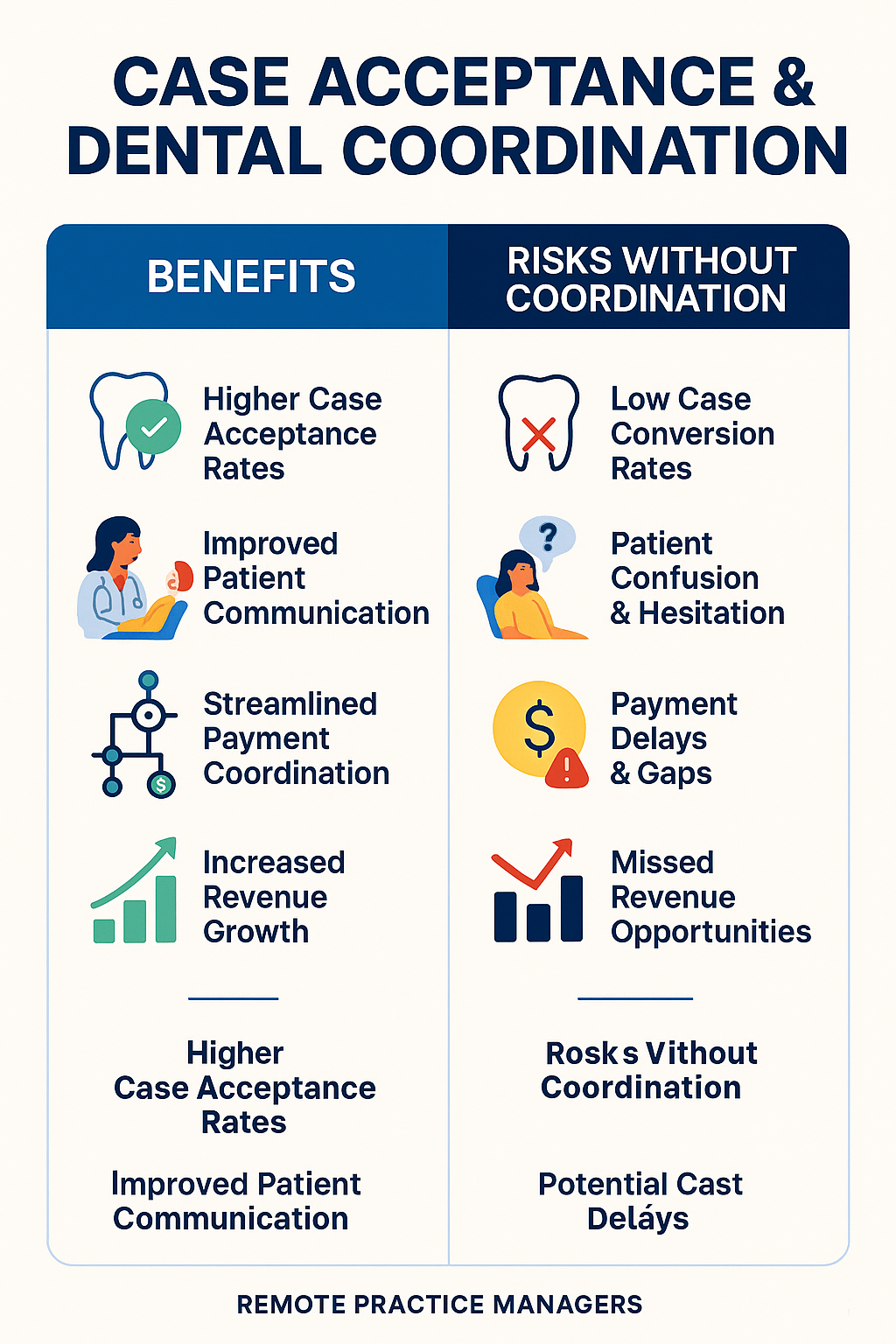 Case Acceptance & Dental Coordination